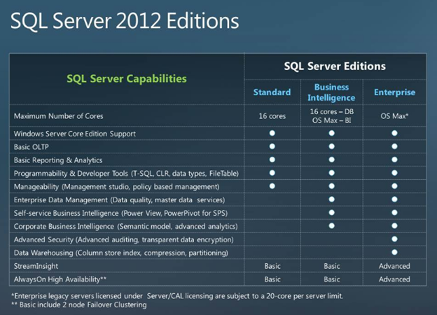 Sql Server 2012 Edition
